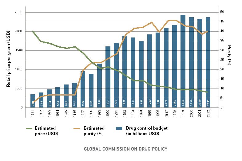 heroin-price-drug-control-budget-comparison